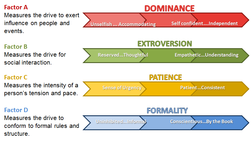 Predictive Index Results Chart