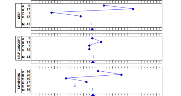 Predictive Index Results Chart