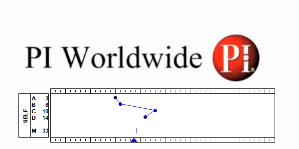 Predictive Index Results Chart Interpretation