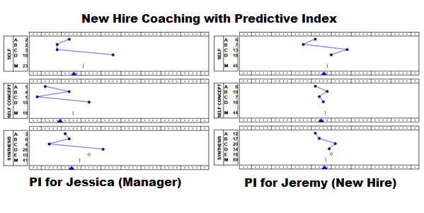 New Hire Coaching with Predictive Index